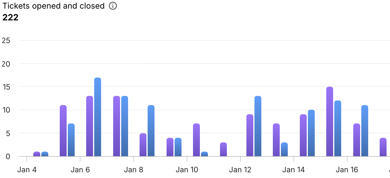 See support performance with dashboards tracking response times, resolution rates, and satisfaction. Compare channels and identify top agents.