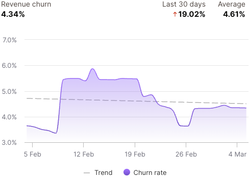 See how much revenue you're losing to churn and understand how your churn rate is changing over time.