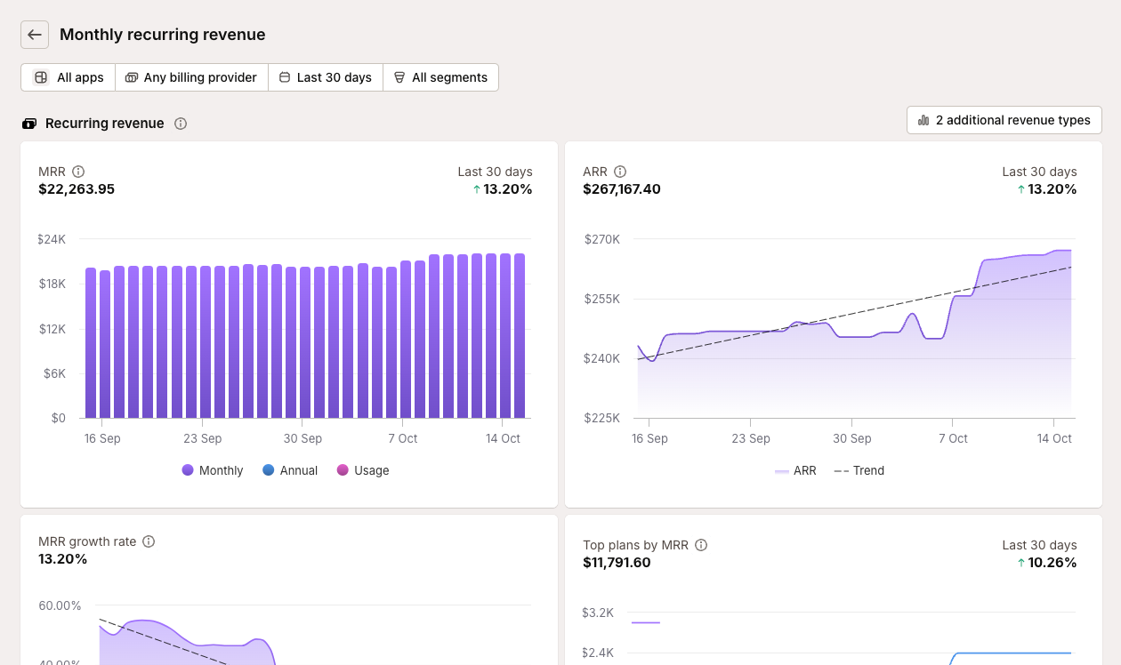 All the reporting you need to grow your business. Right out of the box.