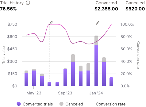 View trial conversion rate, how many trials have recently converted to paid, and how many were canceled.