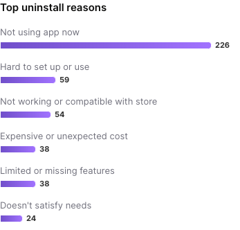 Gain valuable insight into why customers are uninstalling your app so you can prevent future churn.